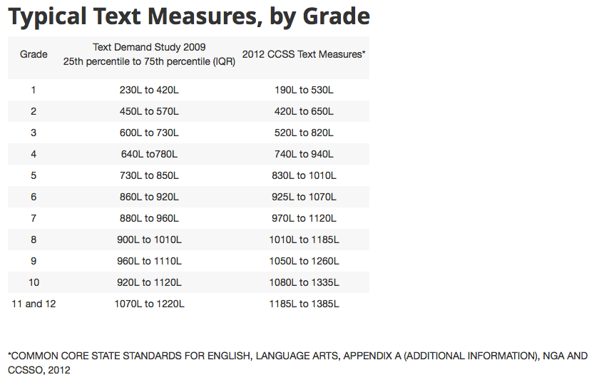 Grade Lexile Chart