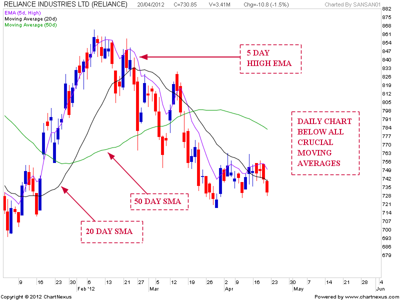 stock market chart analysis reliance chart analysis reliance capital share chart