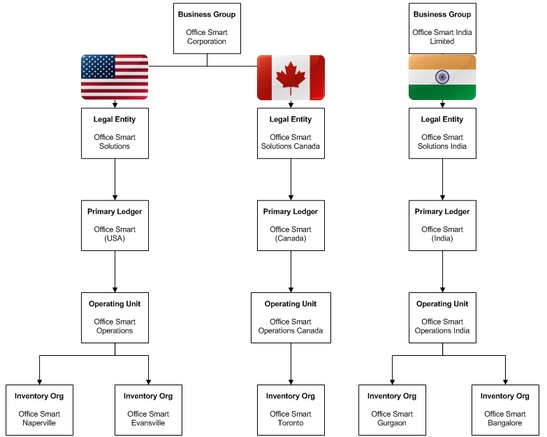 Entity Org Chart