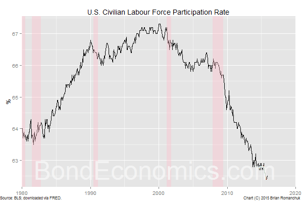 Chart: U.S. Participation Rate