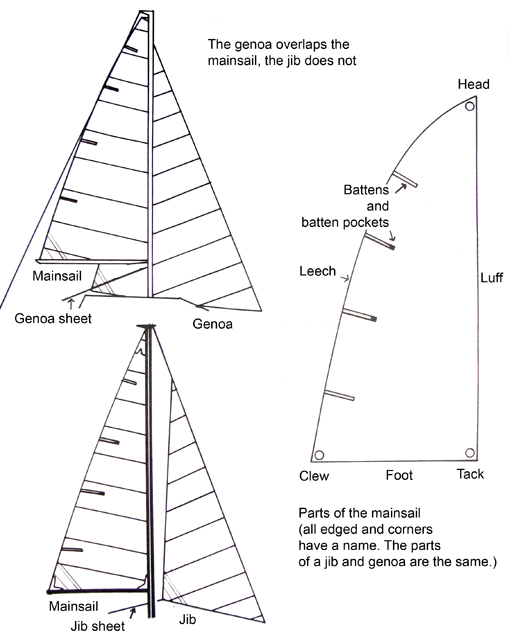 Time to learn sailing... THE BASIC BOAT