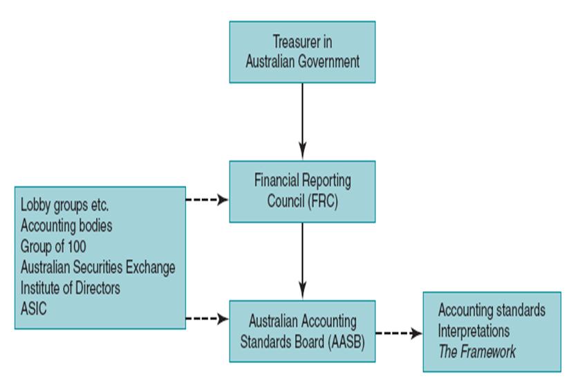 Degree In Accounting CH01 Influences of Corporate Accounting