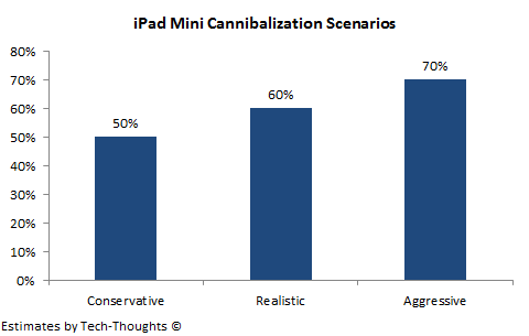 iPad Mini Cannibalization Scenarios