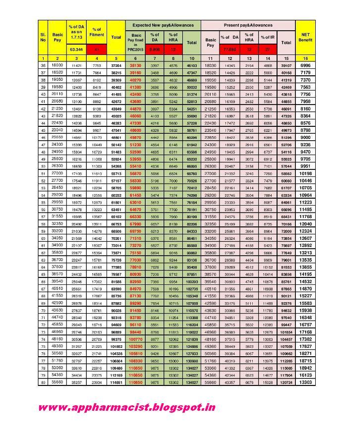 Previous Prc Differences Fitment Scales Monitary Benifits Apedu