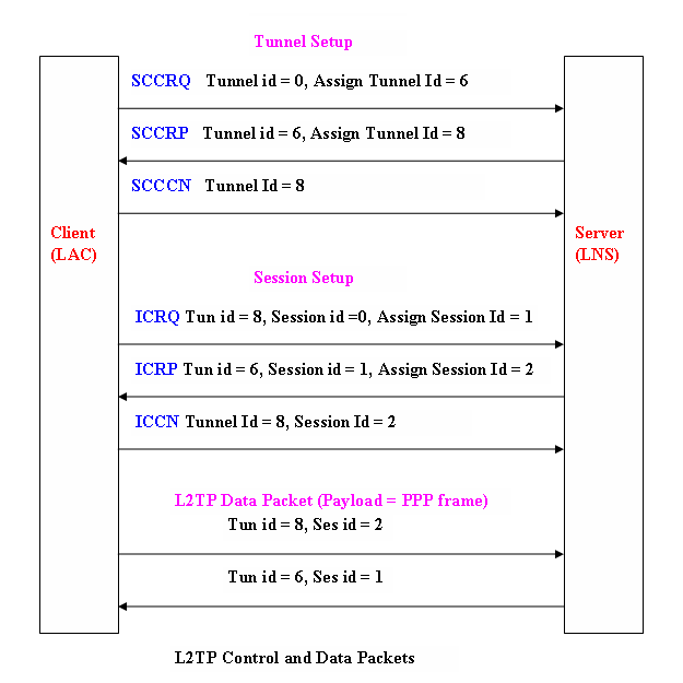 Layer 2 Tunneling Protocol Networking Space