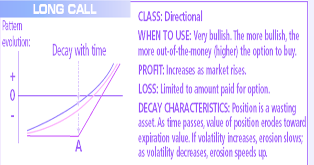 Key Options Strategies Long Call Short Call