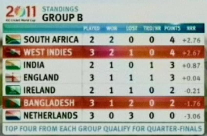 ICC Cricket Records,Cric Time,World Cup,CWC Points Table,CricketLive