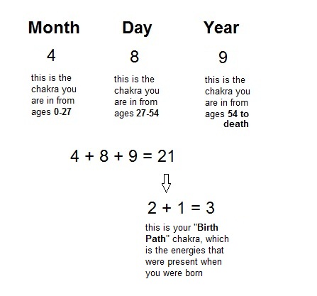 Chakra Age Chart
