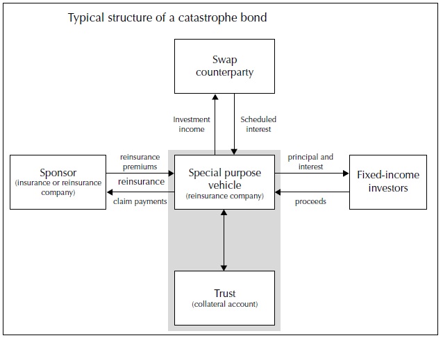 catastrophe bond structure