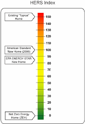 HERS Rating Scale