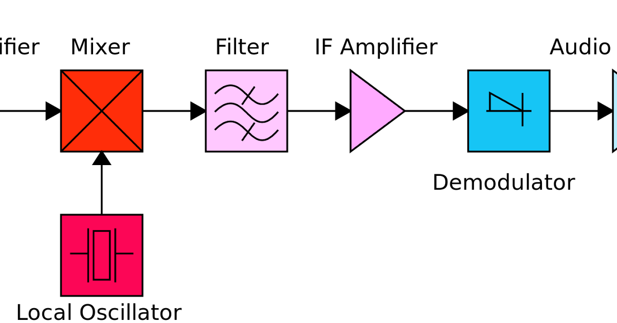 Block Diagram & Working Principle of Superhetrodyne Radio Receiver