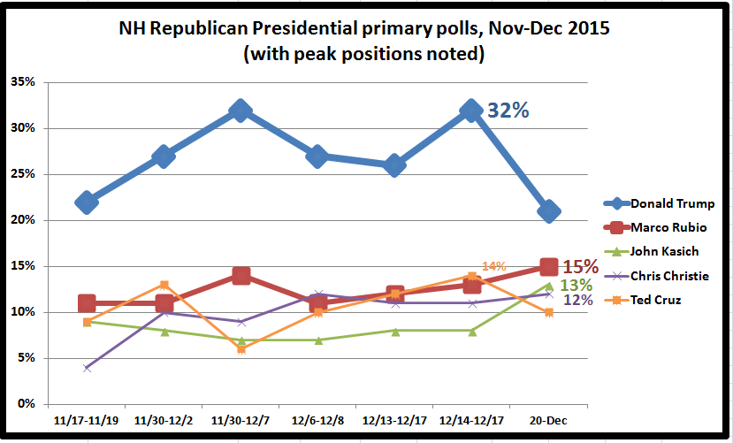 Retiring Guy's Digest American Research Group poll in New Hampshire