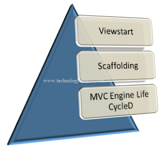 Viewstart scaffolding MVC Engine Life Cycle