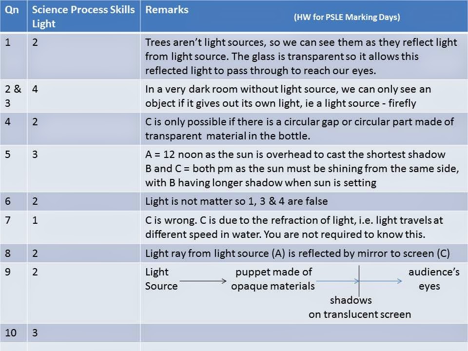 Science homework light