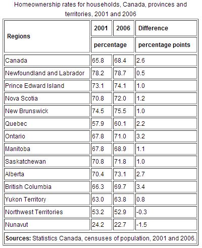 homeownership rate in canada