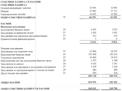 Отчет за собствения капитал и пасивите на Софарма Трейдинг за Q1 2015