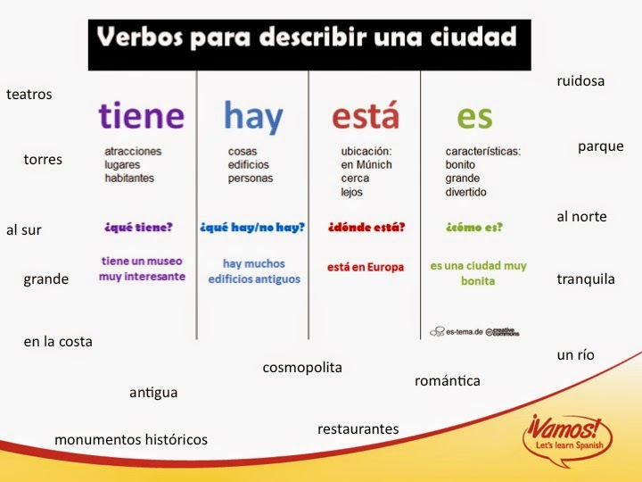 Ver,leer,...crear Plantilla para describir lugares