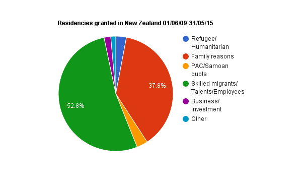 Refugees/Humanitarian 3%; Family reasons 38%; PAC/Samoan Quota 3%; Skilled migrants/Talents/Employees 53%; Business/Investment 2%; Other 1%