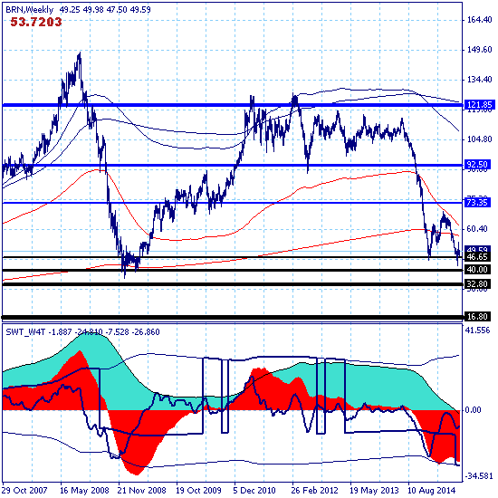 09.09.15. Брент - все по плану. Но план может измениться.