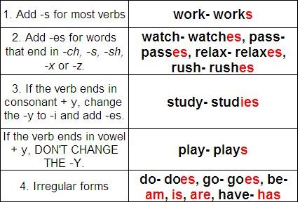 present rules simple spelling english grammar verbs verb exercises forms tenses am printable