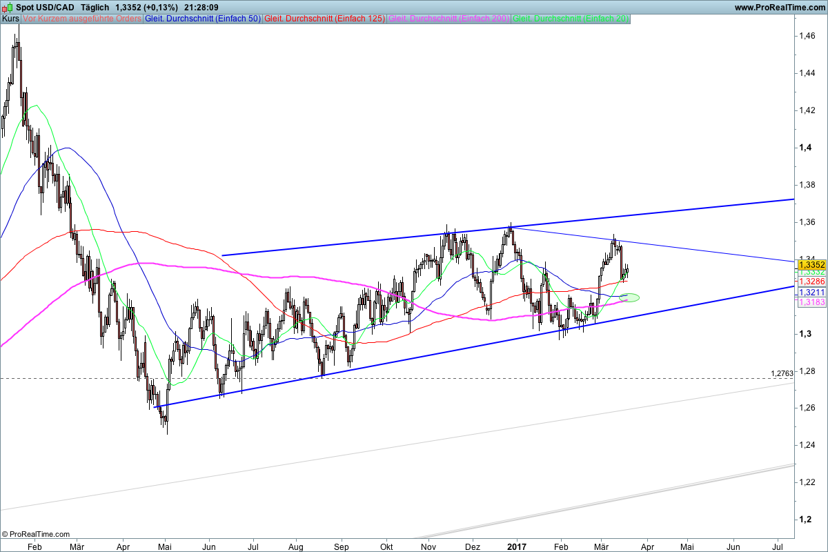 Google Finance Currency Chart