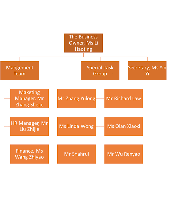 Wedding Organizational Chart