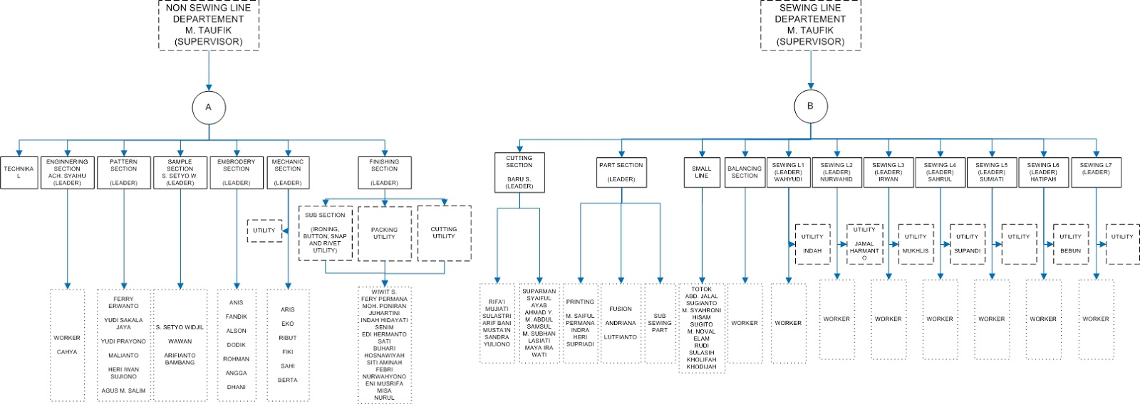 Riva Garment Organization Structure