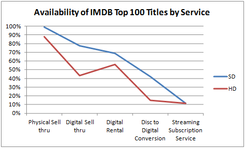 Dvd Rental Chart Imdb