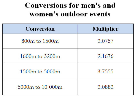 1500 To Mile Conversion Chart