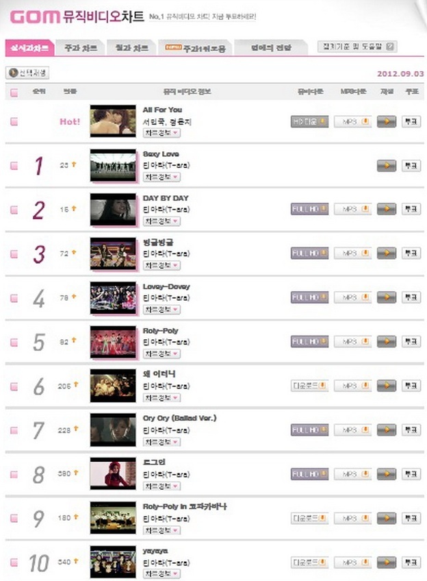 It's an all-kill for T-ara on GomTV's Music Video Chart! | T-ara World