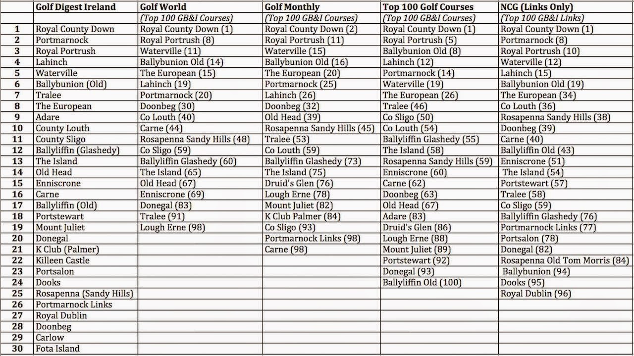 Hooked Ireland's Golf Courses Ireland's Rankings... The Comparisons