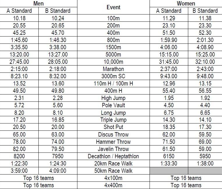 Athletics Entry Standards Olympic Games 2012