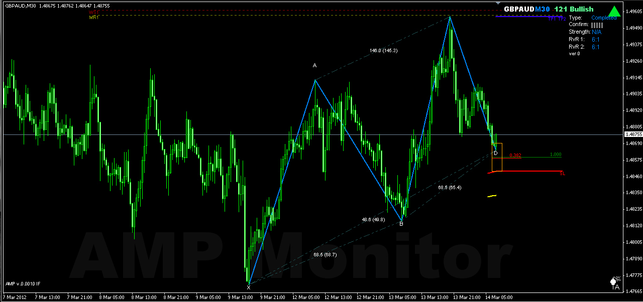 Forex 121 pattern