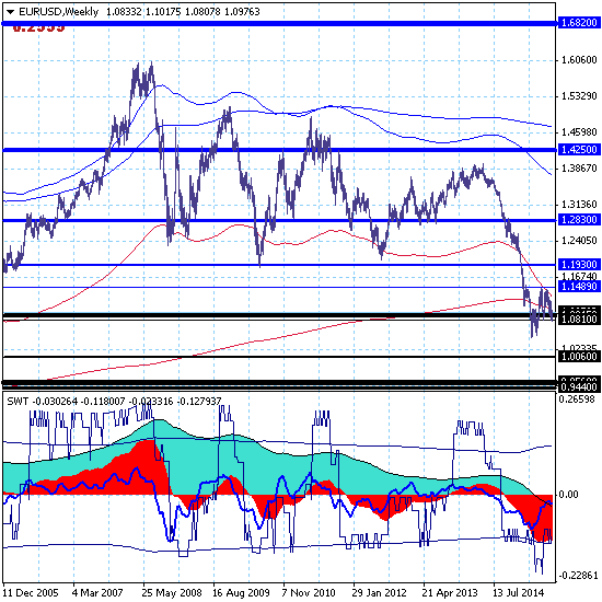EURUSD – 27.07.15. Завершается локальная восходящая коррекция в канале 1.0807-1.1033.