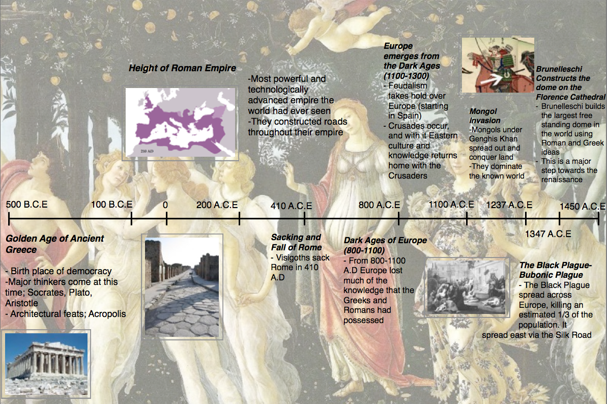 a history and the events during the renaissance History of health care in the renaissance(1350-1650) culture humanism began- they valued a normal life and thought that people should get married, and have families . a history and the events during the renaissance History of health care in the renaissance(1350-1650) culture humanism began- they valued a normal life and thought that people should get married, and have families .