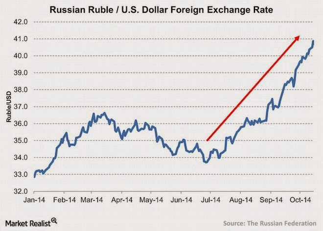 currency rates ruble