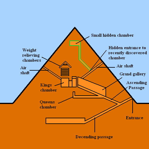 egyptian pyramid power facts