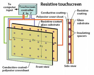 Cara Kerja Layar Sentuh (Touch Screen) resistif