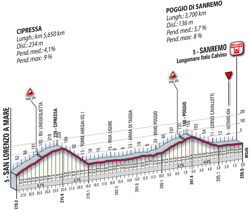 I know cycling... Milano San Remo Preview and Favorites