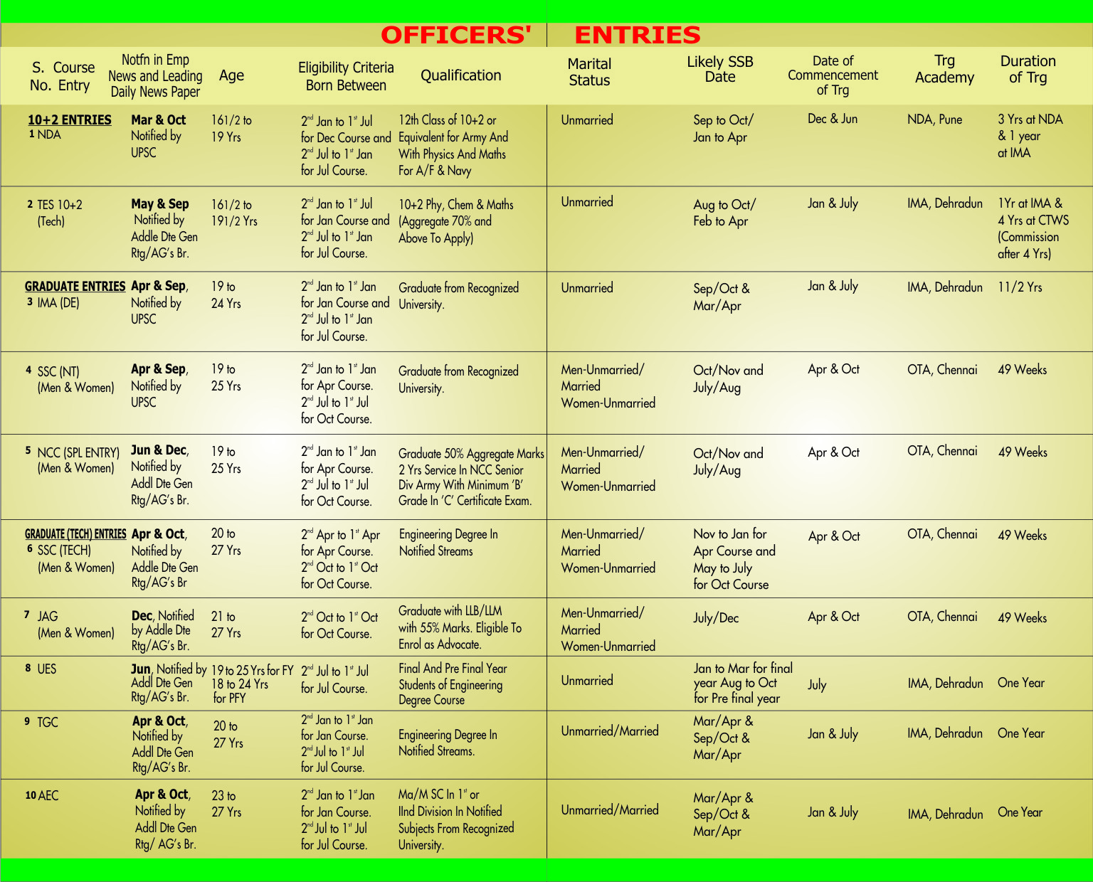 DEFENCE DREAMERS ACADEMY LUCKNOW Officers' Entries In INDIAN Armed Forces