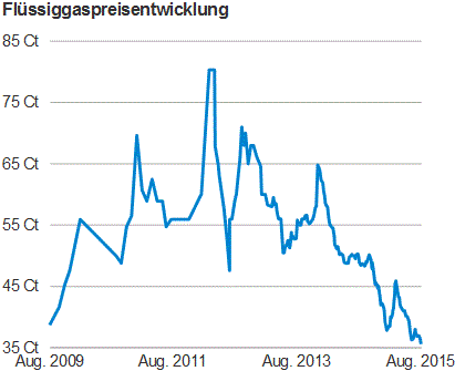 Flussiggaspreisentwicklung Deutschland Karte Tankgasendverbraucher Sparen 500 Bis 600 Bares Geld