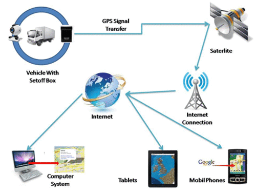 Importance of GPS Tracking System In Your Life ~ Find And ... er diagram of gps 