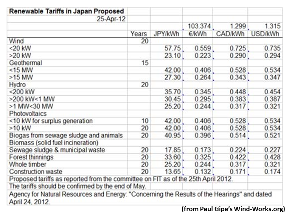 NewEnergyNews SO KOREA PRICES POWER FOR NEW ENERGY