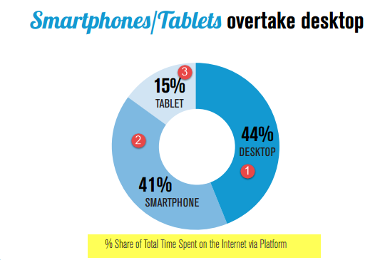 " UK smartphone +tablets overtake desktop in the amount of time spent"
