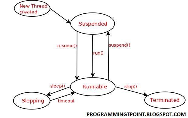 programmingtpoint thread life cycle in java