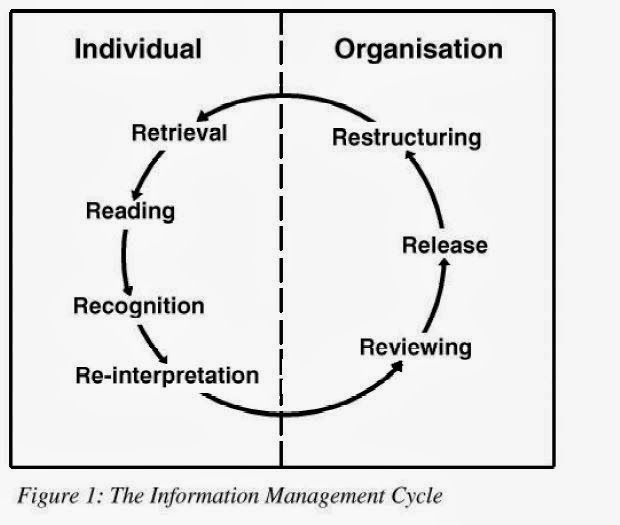 7 R's of Information Management by David Butcher & J. Rowley LIBRARY