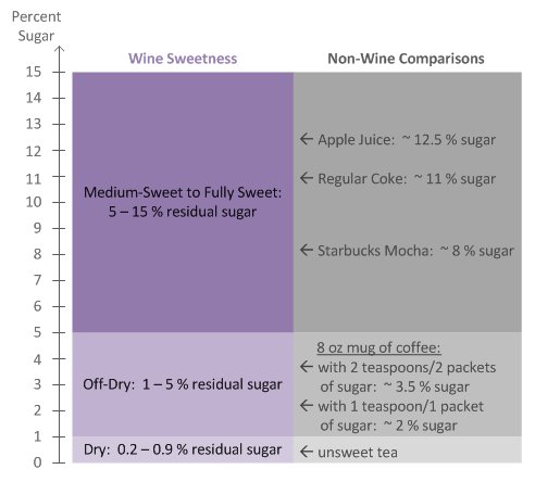 Residual Sugar Chart