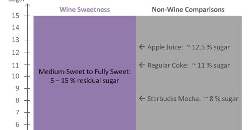 Residual Sugar In Wine Chart