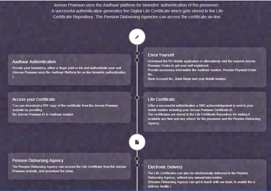 ANANTAPUR DIVISION Digital Life Certificate to Pensioners made easy