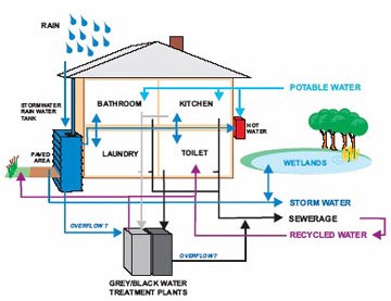 Arquitectura Sustentable: Reciclaje de aguas